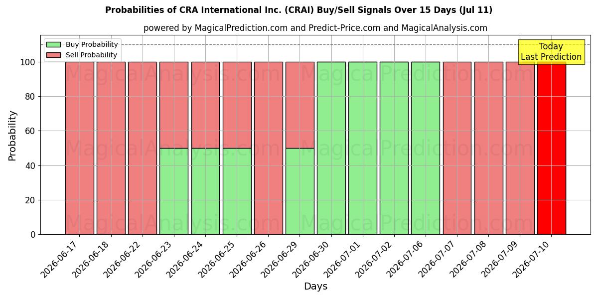 Probabilities of CRA International Inc. (CRAI) Buy/Sell Signals Using Several AI Models Over 5 Days (11 Jul) 