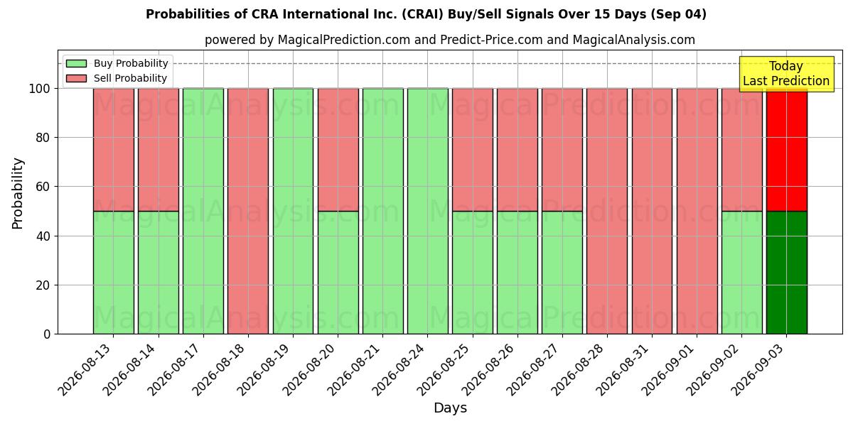 Probabilities of CRA International Inc. (CRAI) Buy/Sell Signals Using Several AI Models Over 5 Days (03 Sep) 