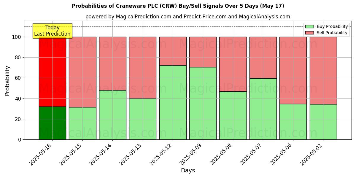 Probabilidades de Sinais de Compra/Venda Craneware PLC (CRW) Usando Vários Modelos de IA ao Longo de 10 Dias (31 Jul) Probabilities of Craneware PLC (CRW) Buy/Sell Signals Using Several AI Models Over 5 Days (31 Jul)