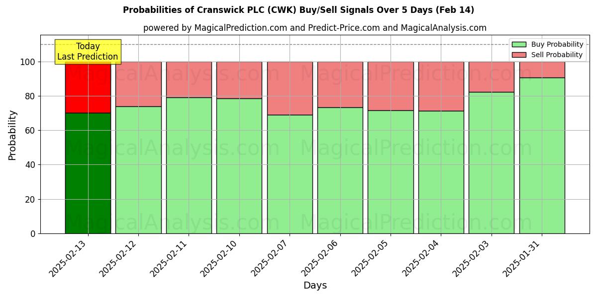 Probabilities of Cranswick PLC (CWK) Buy/Sell Signals Using Several AI Models Over 5 Days (04 Feb) 