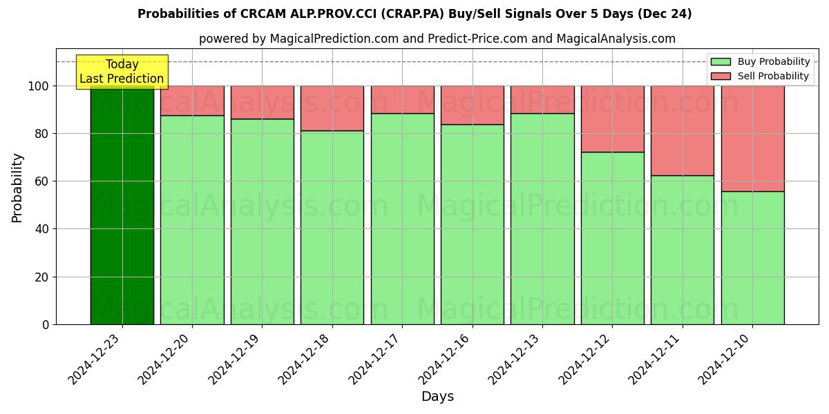 Probabilities of CRCAM ALP.PROV.CCI (CRAP.PA) Buy/Sell Signals Using Several AI Models Over 5 Days (24 Dec) 