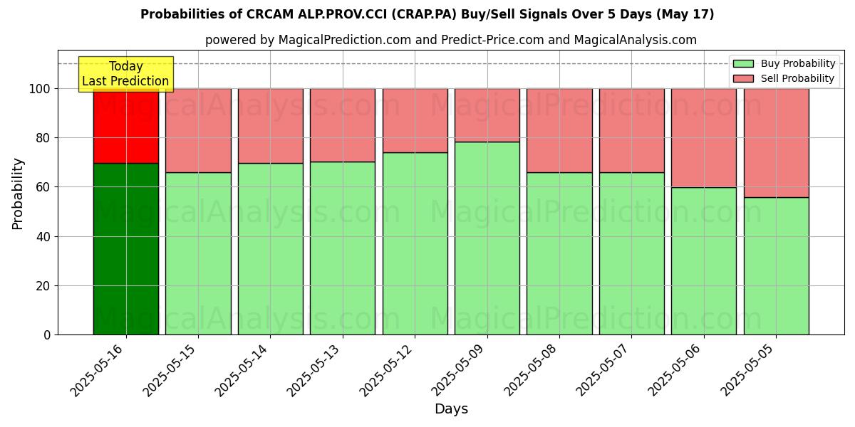 احتمالات إشارات شراء/بيع CRCAM ALP.PROV.CCI (CRAP.PA) باستخدام نماذج ذكاء اصطناعي متعددة على مدار 10 أيام (17 May) Probabilities of CRCAM ALP.PROV.CCI (CRAP.PA) Buy/Sell Signals Using Several AI Models Over 5 Days (17 May)