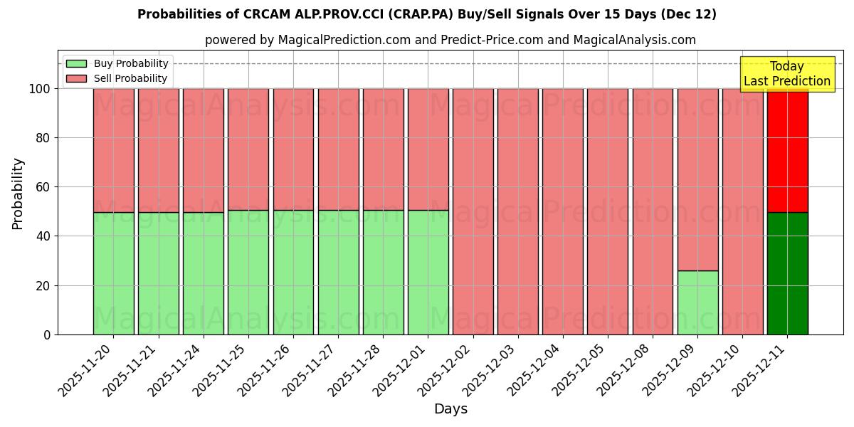Probabilities of CRCAM ALP.PROV.CCI (CRAP.PA) Buy/Sell Signals Using Several AI Models Over 5 Days (12 Dec) 