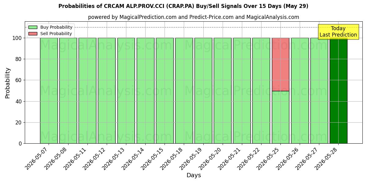 Probabilities of CRCAM ALP.PROV.CCI (CRAP.PA) Buy/Sell Signals Using Several AI Models Over 5 Days (29 May) 