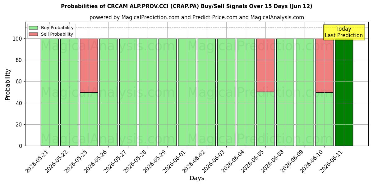 Probabilities of CRCAM ALP.PROV.CCI (CRAP.PA) Buy/Sell Signals Using Several AI Models Over 5 Days (12 Jun) 