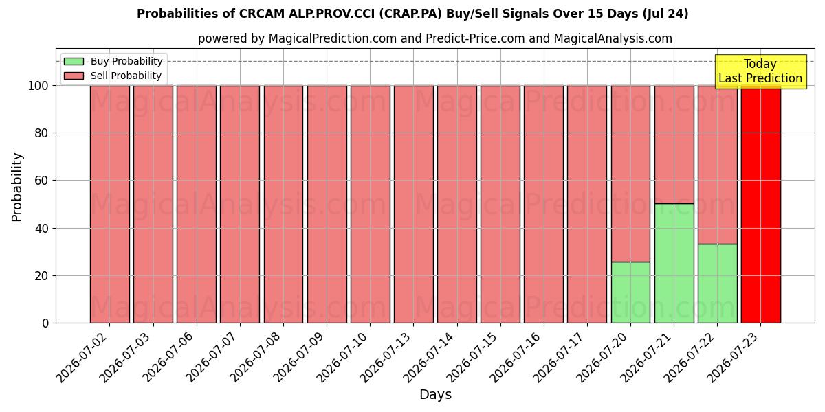 Probabilities of CRCAM ALP.PROV.CCI (CRAP.PA) Buy/Sell Signals Using Several AI Models Over 5 Days (24 Jul) 
