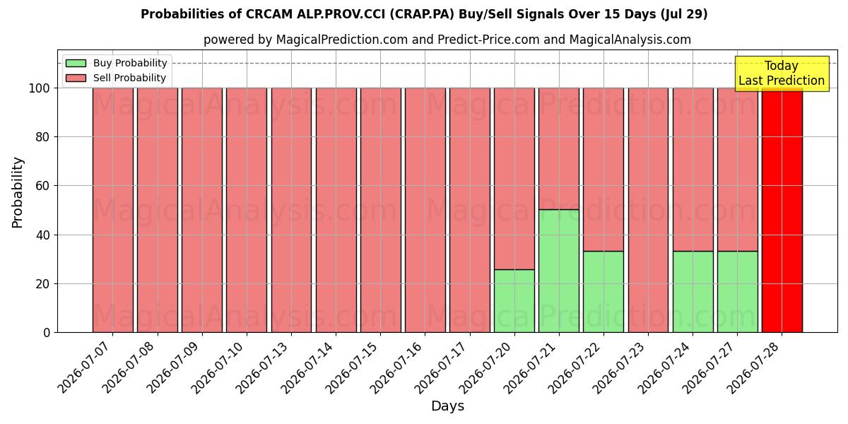 Probabilities of CRCAM ALP.PROV.CCI (CRAP.PA) Buy/Sell Signals Using Several AI Models Over 5 Days (29 Jul) 
