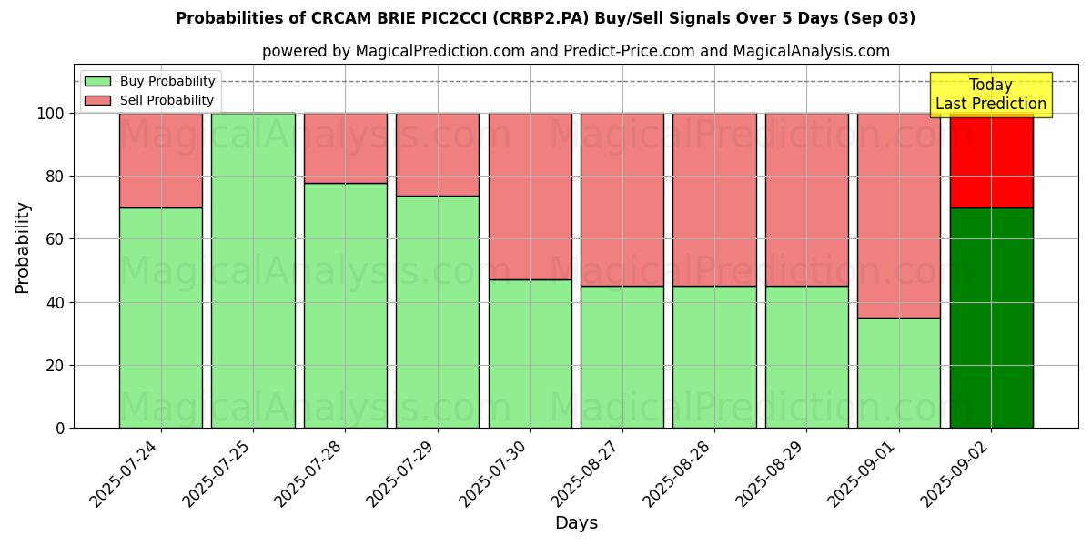 Probabilities of CRCAM BRIE PIC2CCI (CRBP2.PA) Buy/Sell Signals Using Several AI Models Over 5 Days (03 Sep) 