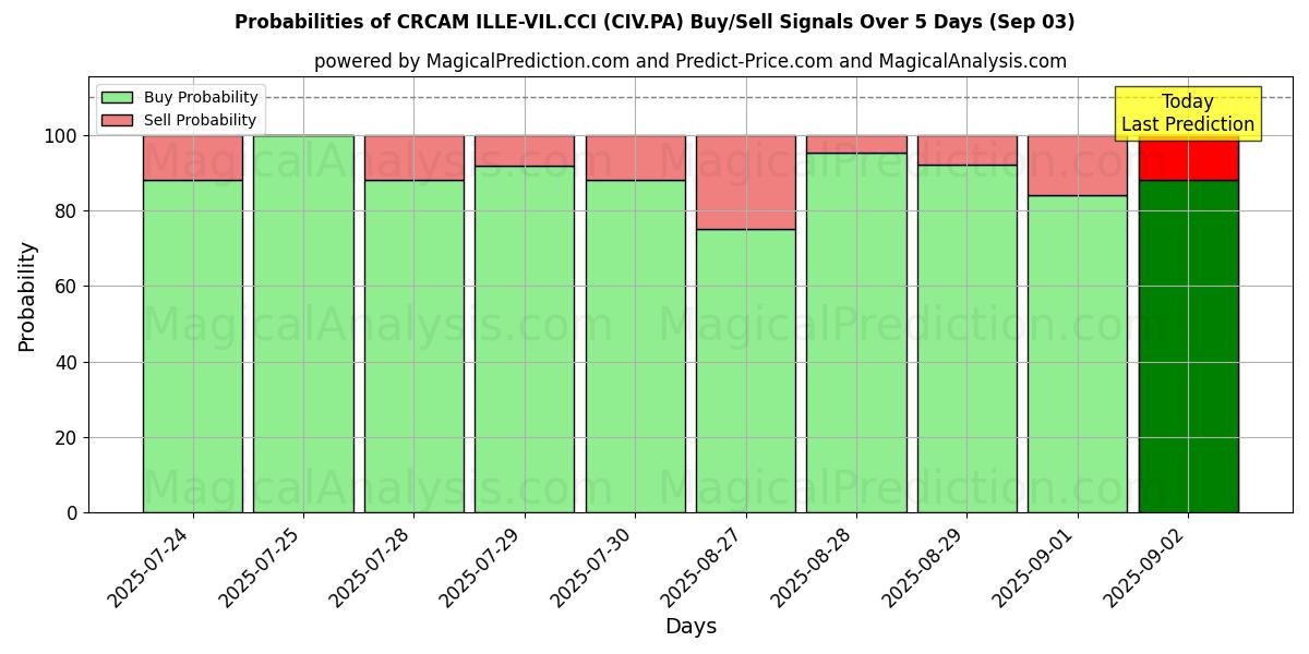 Probabilidades de señales de compra/venta de CRCAM ILLE-VIL.CCI (CIV.PA) usando varios modelos de IA durante 10 días (03 Sep) Probabilities of CRCAM ILLE-VIL.CCI (CIV.PA) Buy/Sell Signals Using Several AI Models Over 5 Days (03 Sep)