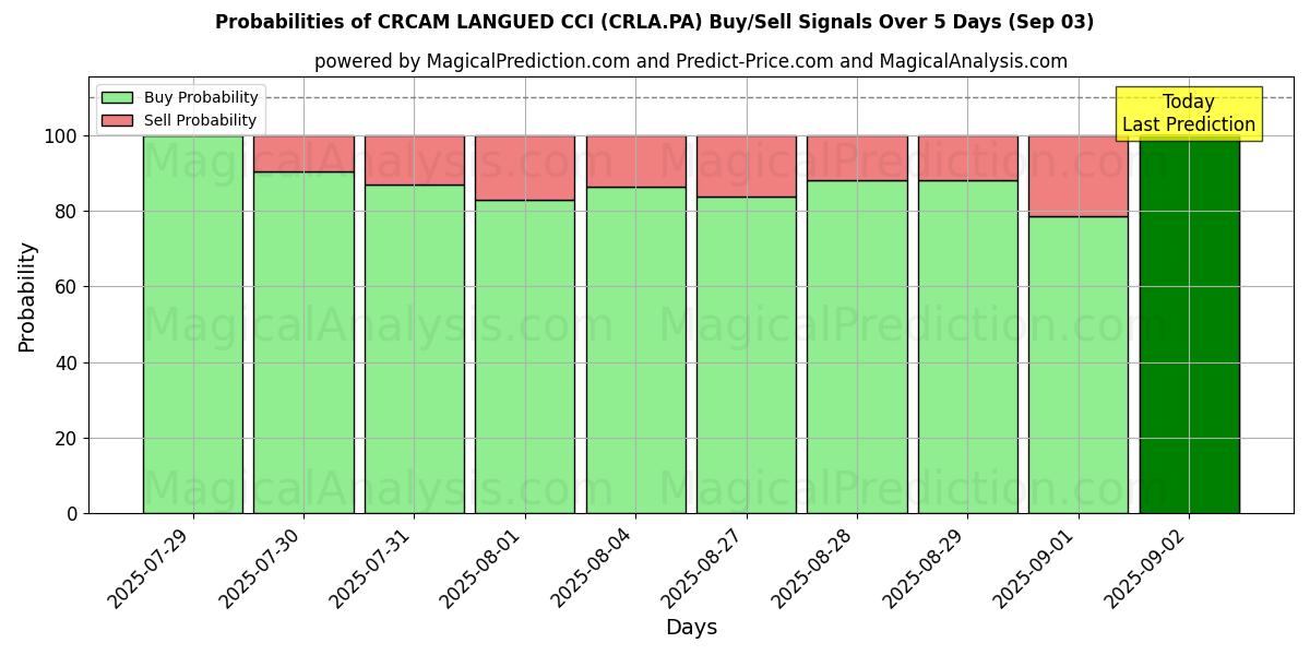 احتمالات إشارات شراء/بيع CRCAM LANGUED CCI (CRLA.PA) باستخدام نماذج ذكاء اصطناعي متعددة على مدار 10 أيام (03 Sep) Probabilities of CRCAM LANGUED CCI (CRLA.PA) Buy/Sell Signals Using Several AI Models Over 5 Days (03 Sep)