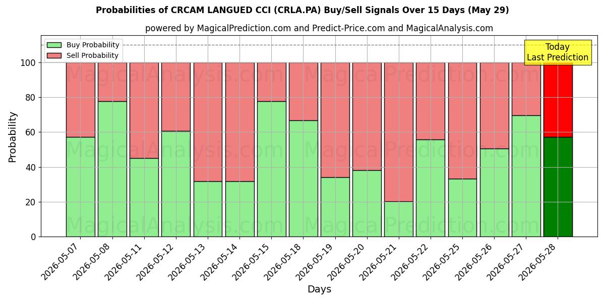 Probabilities of CRCAM LANGUED CCI (CRLA.PA) Buy/Sell Signals Using Several AI Models Over 5 Days (29 May) 