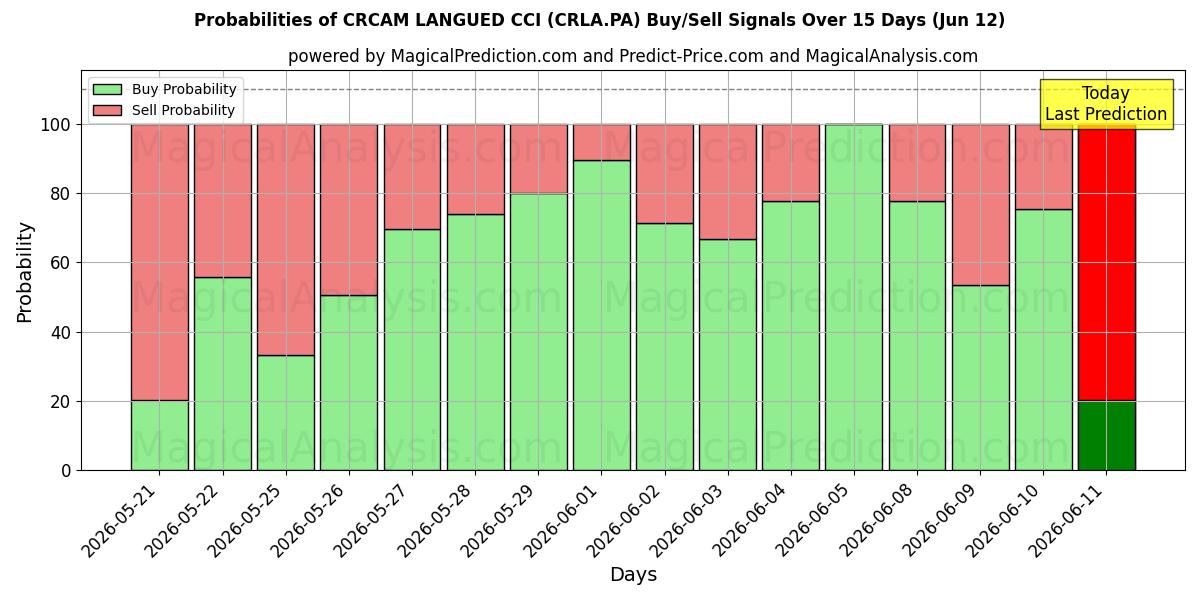 Probabilities of CRCAM LANGUED CCI (CRLA.PA) Buy/Sell Signals Using Several AI Models Over 5 Days (12 Jun) 