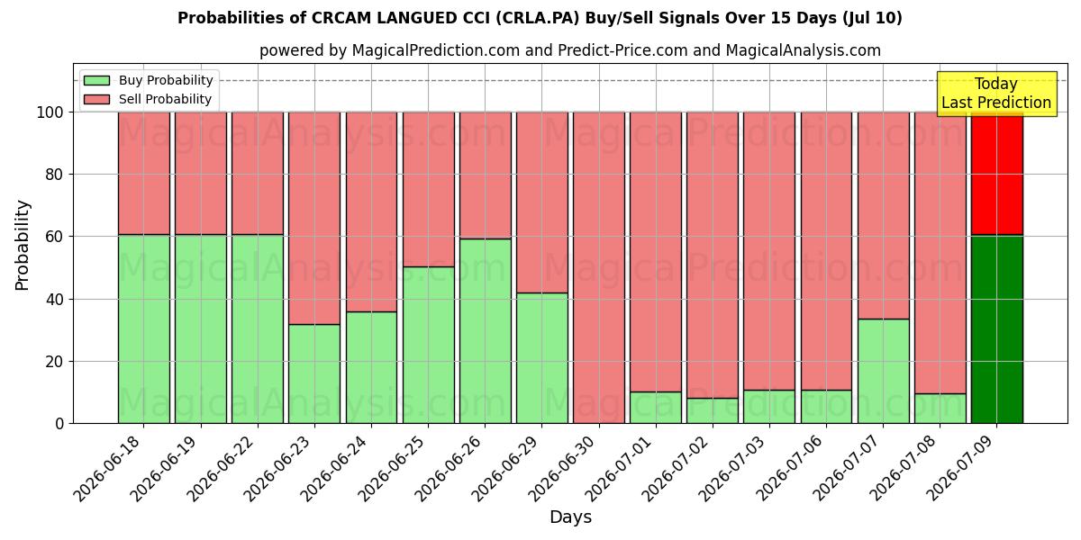 Probabilities of CRCAM LANGUED CCI (CRLA.PA) Buy/Sell Signals Using Several AI Models Over 5 Days (10 Jul) 
