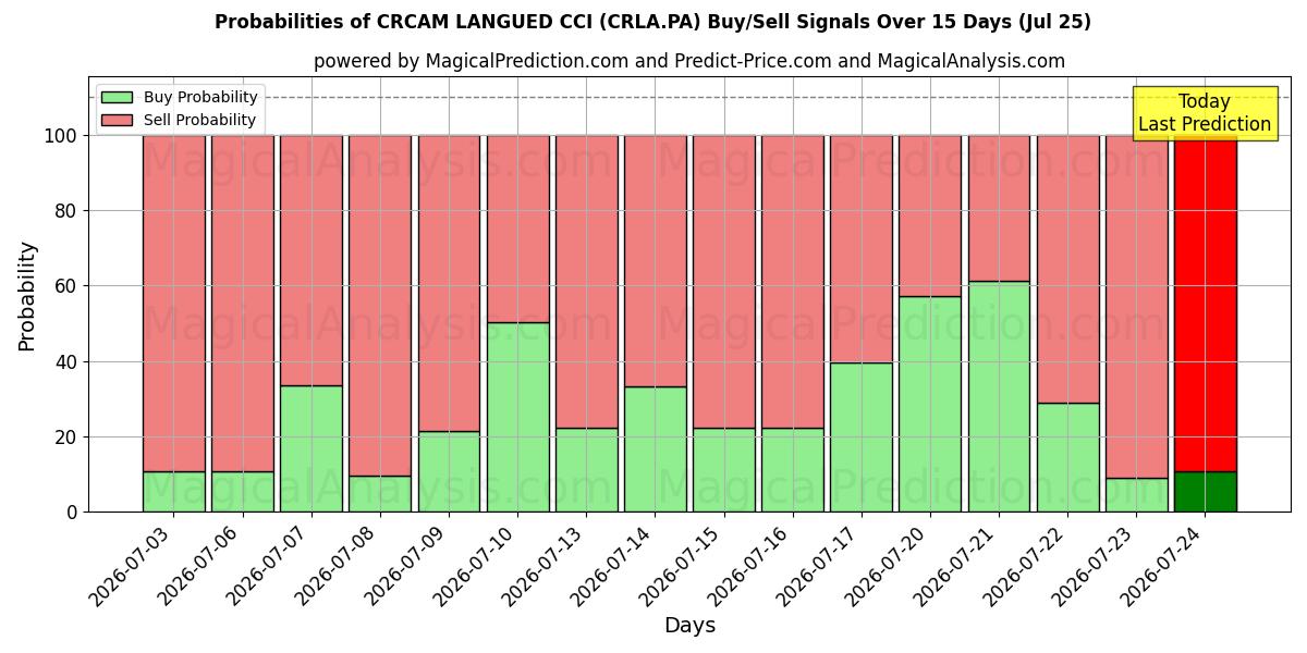 Probabilities of CRCAM LANGUED CCI (CRLA.PA) Buy/Sell Signals Using Several AI Models Over 5 Days (25 Jul) 