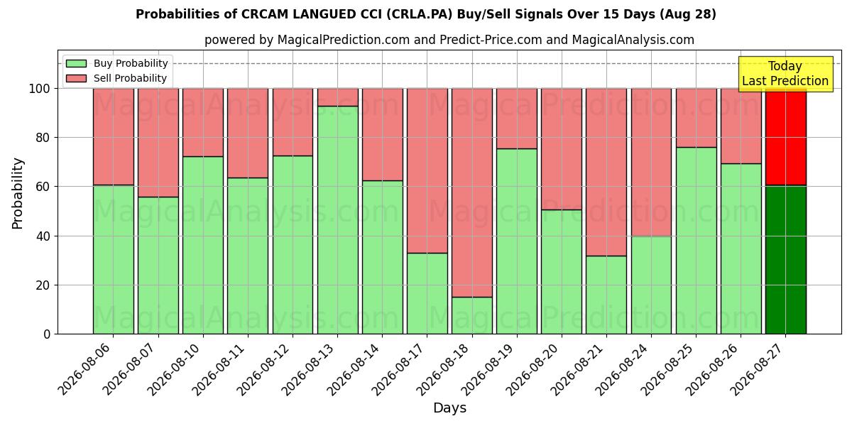 Probabilities of CRCAM LANGUED CCI (CRLA.PA) Buy/Sell Signals Using Several AI Models Over 5 Days (28 Aug) 