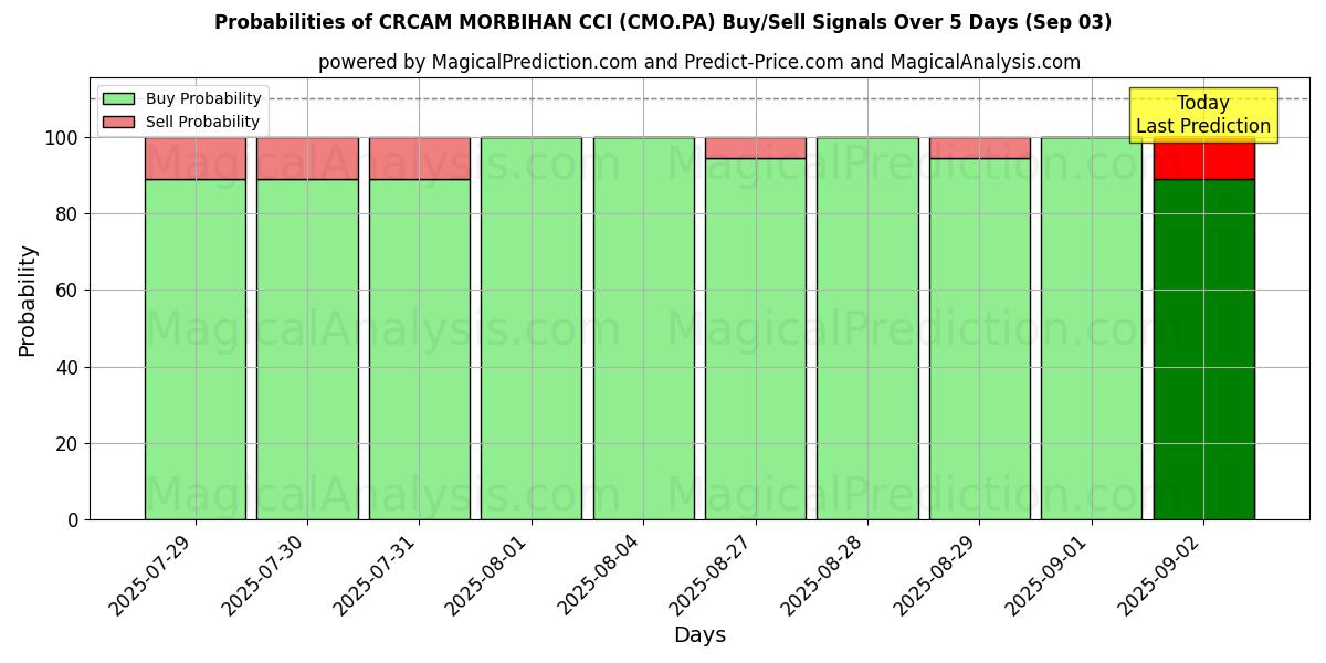 Probabilities of CRCAM MORBIHAN CCI (CMO.PA) Buy/Sell Signals Using Several AI Models Over 5 Days (03 Sep) 