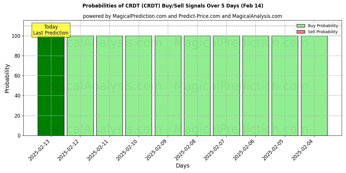 Probabilities of CRDT (CRDT) Buy/Sell Signals Using Several AI Models Over 5 Days (04 Feb) 