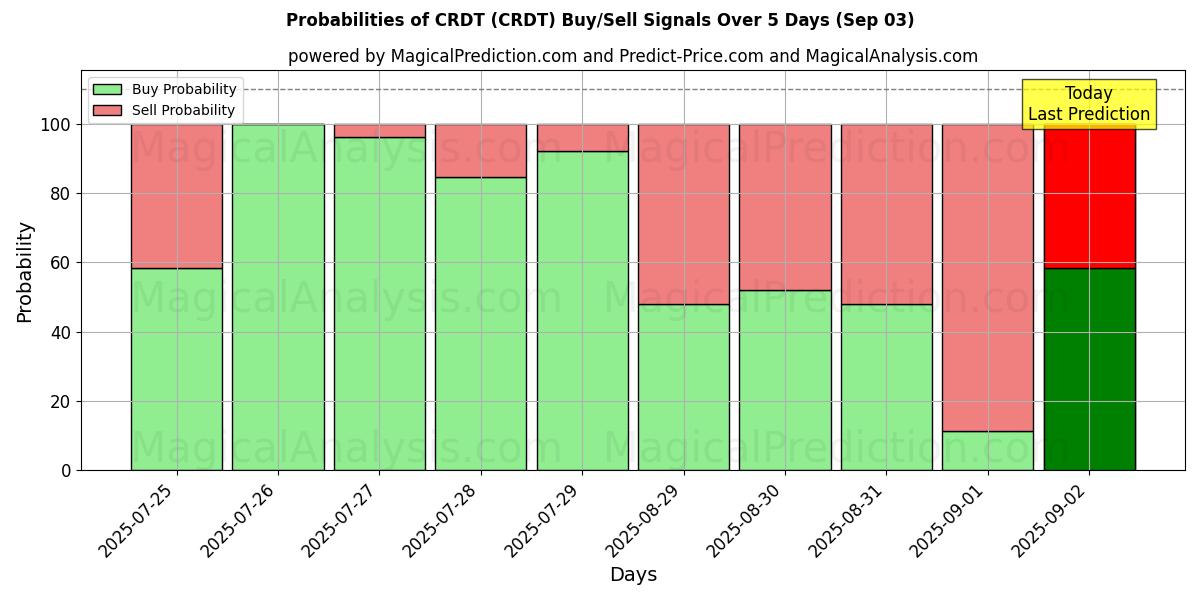 Probabilities of CRDT (CRDT) Buy/Sell Signals Using Several AI Models Over 5 Days (03 Sep) 