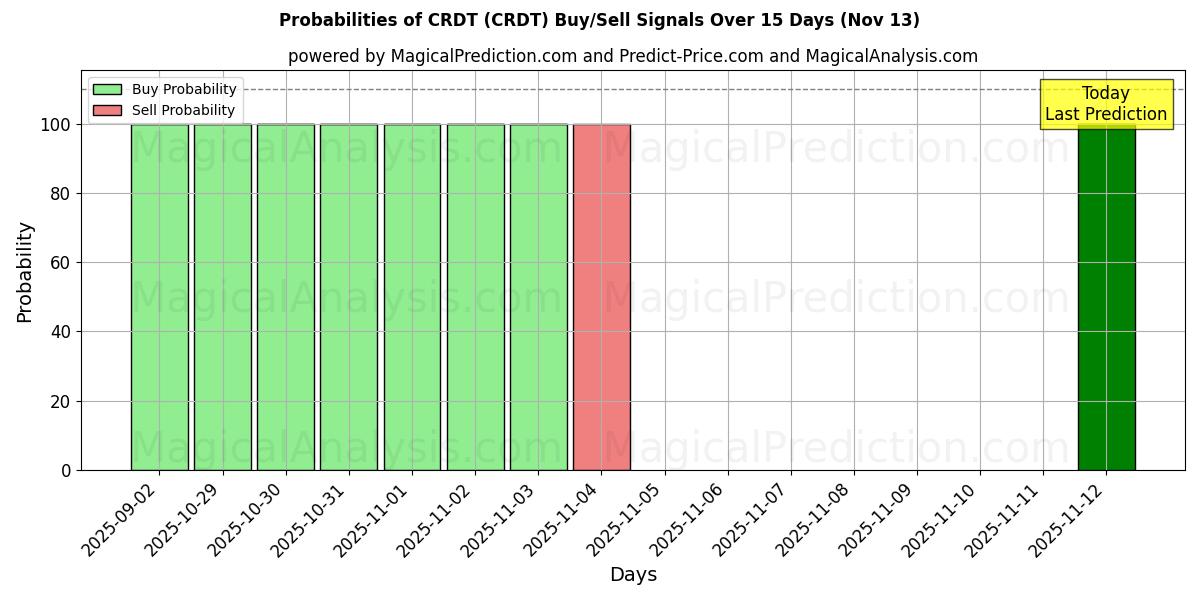 Probabilities of CRDT (CRDT) Buy/Sell Signals Using Several AI Models Over 5 Days (13 Nov) 