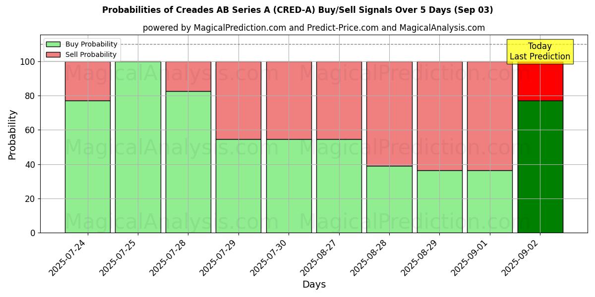 Probabilities of Creades AB Series A (CRED-A) Buy/Sell Signals Using Several AI Models Over 5 Days (03 Sep) 