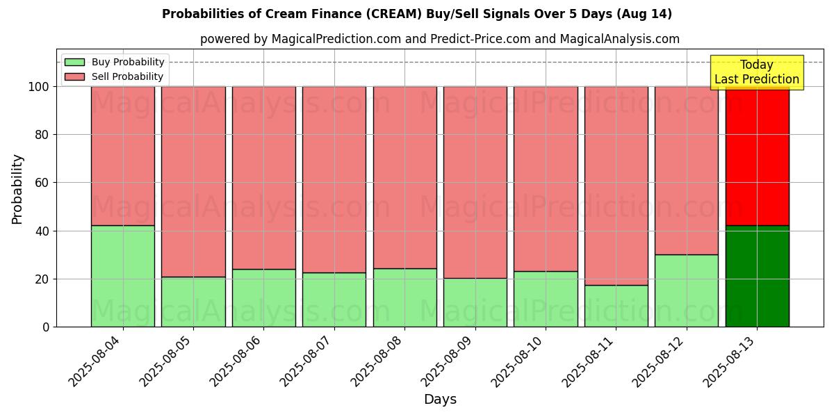 Probabilities of Creme Financeiro (CREAM) Buy/Sell Signals Using Several AI Models Over 5 Days (14 Aug) 