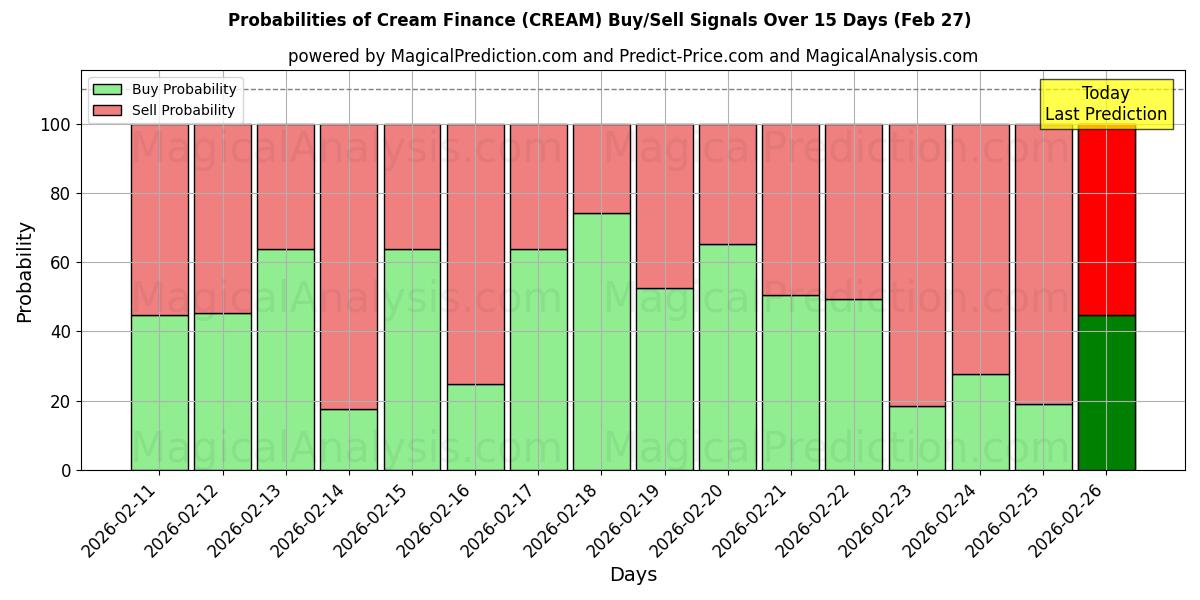 Probabilities of क्रीम वित्त (CREAM) Buy/Sell Signals Using Several AI Models Over 5 Days (27 Feb) 
