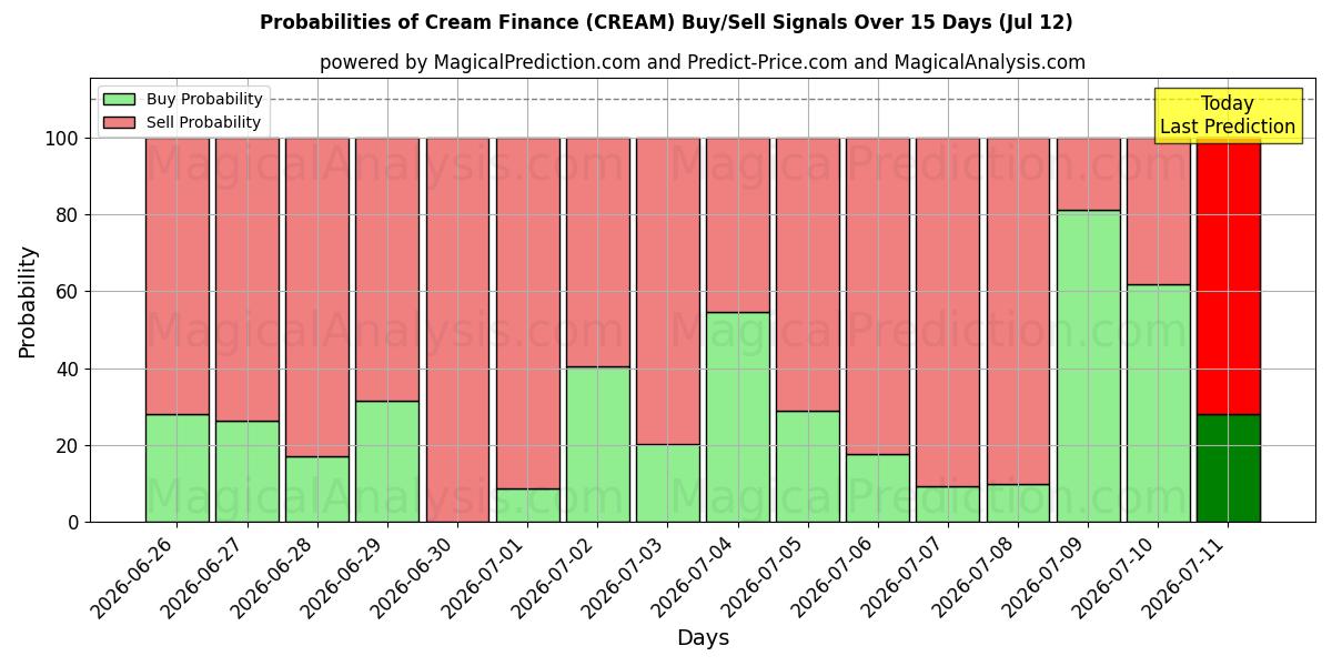 Probabilities of Krem Finans (CREAM) Buy/Sell Signals Using Several AI Models Over 5 Days (12 Jul) 