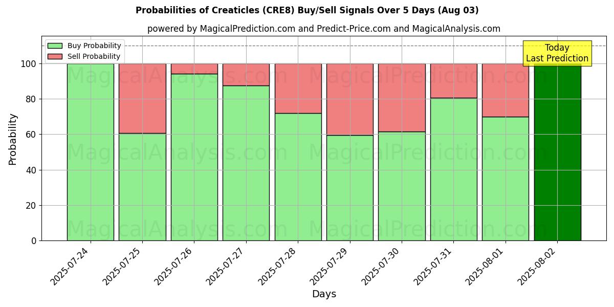 Sjanser for Creatikler (CRE8) kjøp/salg signaler med flere AI-modeller over 10 dager (03 Aug) Probabilities of Creatikler (CRE8) Buy/Sell Signals Using Several AI Models Over 5 Days (03 Aug)