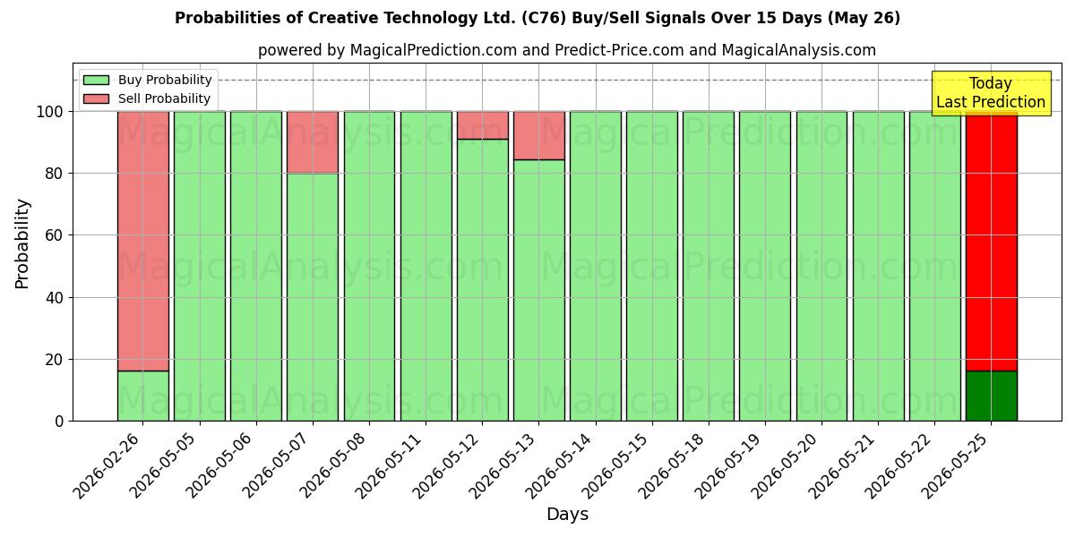 Probabilities of Creative Technology Ltd. (C76) Buy/Sell Signals Using Several AI Models Over 5 Days (26 May) 