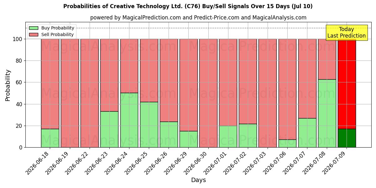 Probabilities of Creative Technology Ltd. (C76) Buy/Sell Signals Using Several AI Models Over 5 Days (10 Jul) 