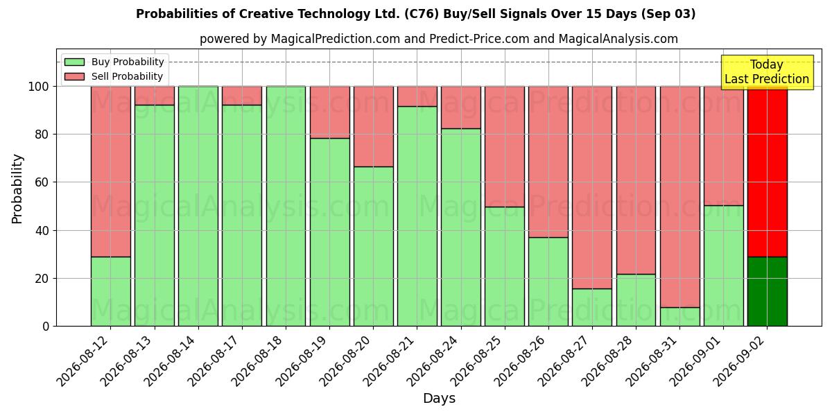 Probabilities of Creative Technology Ltd. (C76) Buy/Sell Signals Using Several AI Models Over 5 Days (03 Sep) 