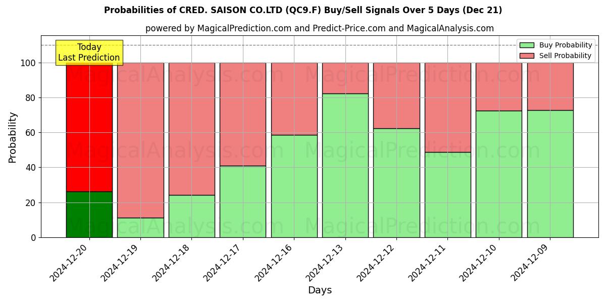 Probabilities of CRED. SAISON CO.LTD (QC9.F) Buy/Sell Signals Using Several AI Models Over 5 Days (21 Dec) 