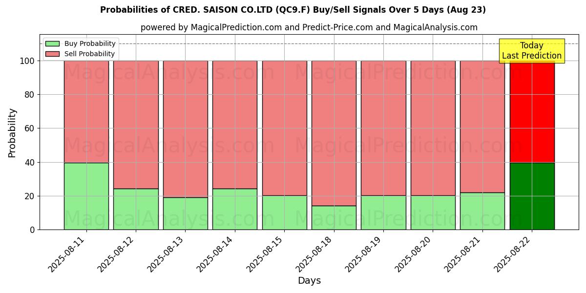 Probabilities of CRED. SAISON CO.LTD (QC9.F) Buy/Sell Signals Using Several AI Models Over 5 Days (23 Aug) 