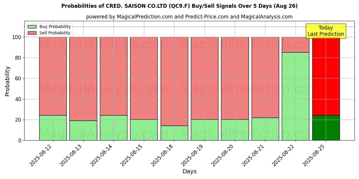 Probabilities of CRED. SAISON CO.LTD (QC9.F) Buy/Sell Signals Using Several AI Models Over 5 Days (26 Aug) 