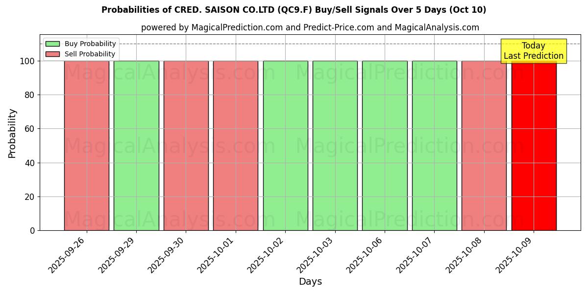 Probabilities of CRED. SAISON CO.LTD (QC9.F) Buy/Sell Signals Using Several AI Models Over 5 Days (10 Oct) 