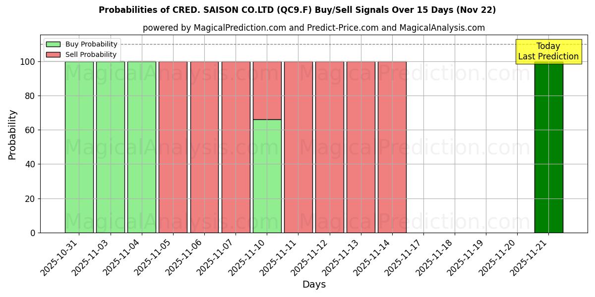 Probabilities of CRED. SAISON CO.LTD (QC9.F) Buy/Sell Signals Using Several AI Models Over 5 Days (22 Nov) 