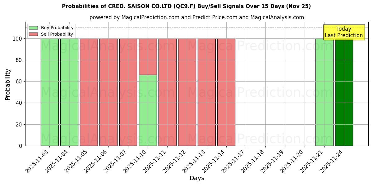 Probabilities of CRED. SAISON CO.LTD (QC9.F) Buy/Sell Signals Using Several AI Models Over 5 Days (25 Nov) 