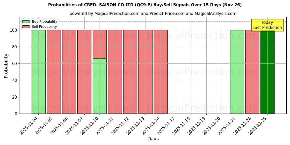 Probabilities of CRED. SAISON CO.LTD (QC9.F) Buy/Sell Signals Using Several AI Models Over 5 Days (26 Nov) 
