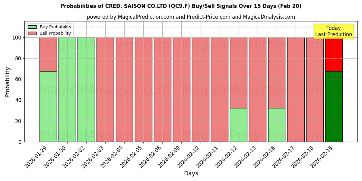 Probabilities of CRED. SAISON CO.LTD (QC9.F) Buy/Sell Signals Using Several AI Models Over 5 Days (20 Feb) 