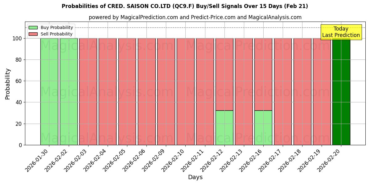 Probabilities of CRED. SAISON CO.LTD (QC9.F) Buy/Sell Signals Using Several AI Models Over 5 Days (21 Feb) 