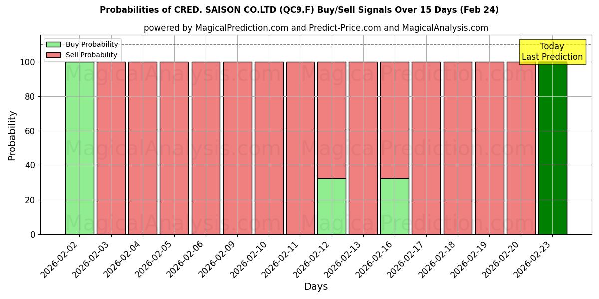 Probabilities of CRED. SAISON CO.LTD (QC9.F) Buy/Sell Signals Using Several AI Models Over 5 Days (24 Feb) 