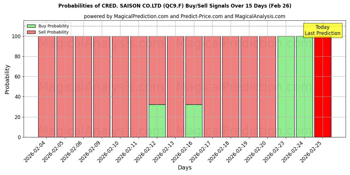 Probabilities of CRED. SAISON CO.LTD (QC9.F) Buy/Sell Signals Using Several AI Models Over 5 Days (26 Feb) 