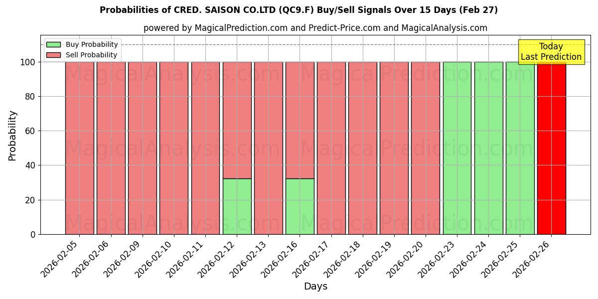 Probabilities of CRED. SAISON CO.LTD (QC9.F) Buy/Sell Signals Using Several AI Models Over 5 Days (27 Feb) 