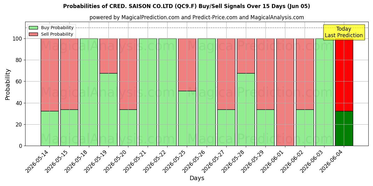 Probabilities of CRED. SAISON CO.LTD (QC9.F) Buy/Sell Signals Using Several AI Models Over 5 Days (05 Jun) 