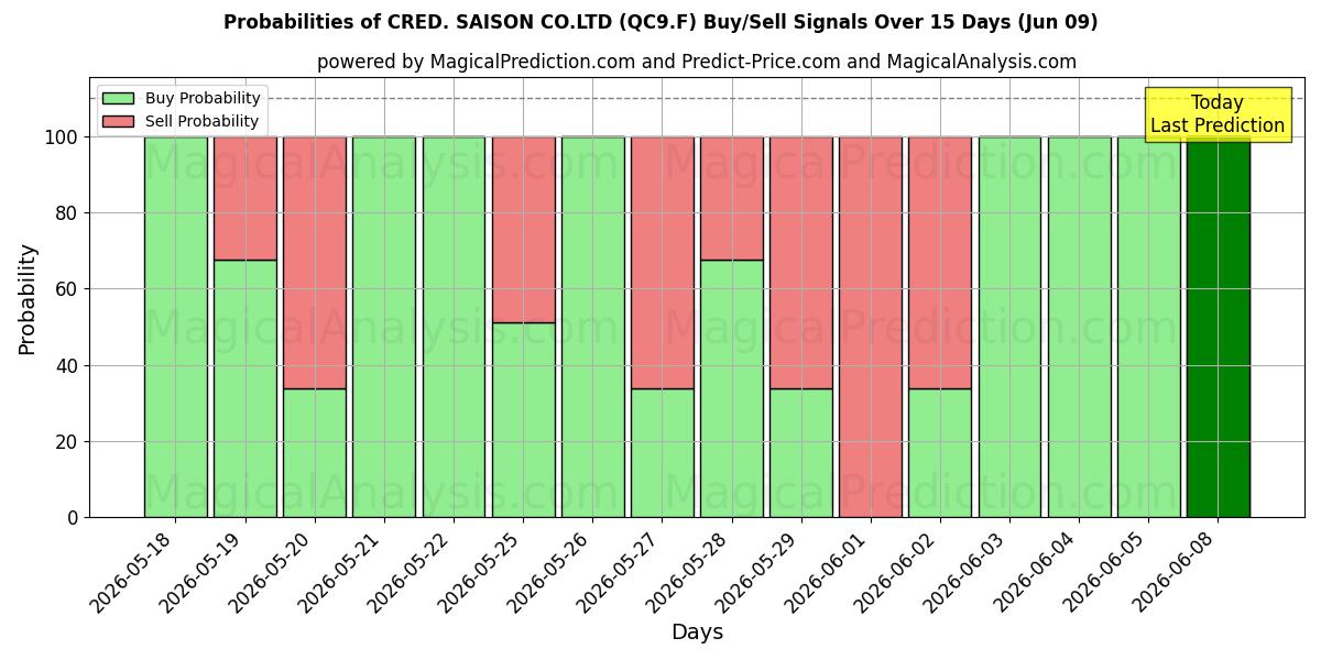 Probabilities of CRED. SAISON CO.LTD (QC9.F) Buy/Sell Signals Using Several AI Models Over 5 Days (09 Jun) 