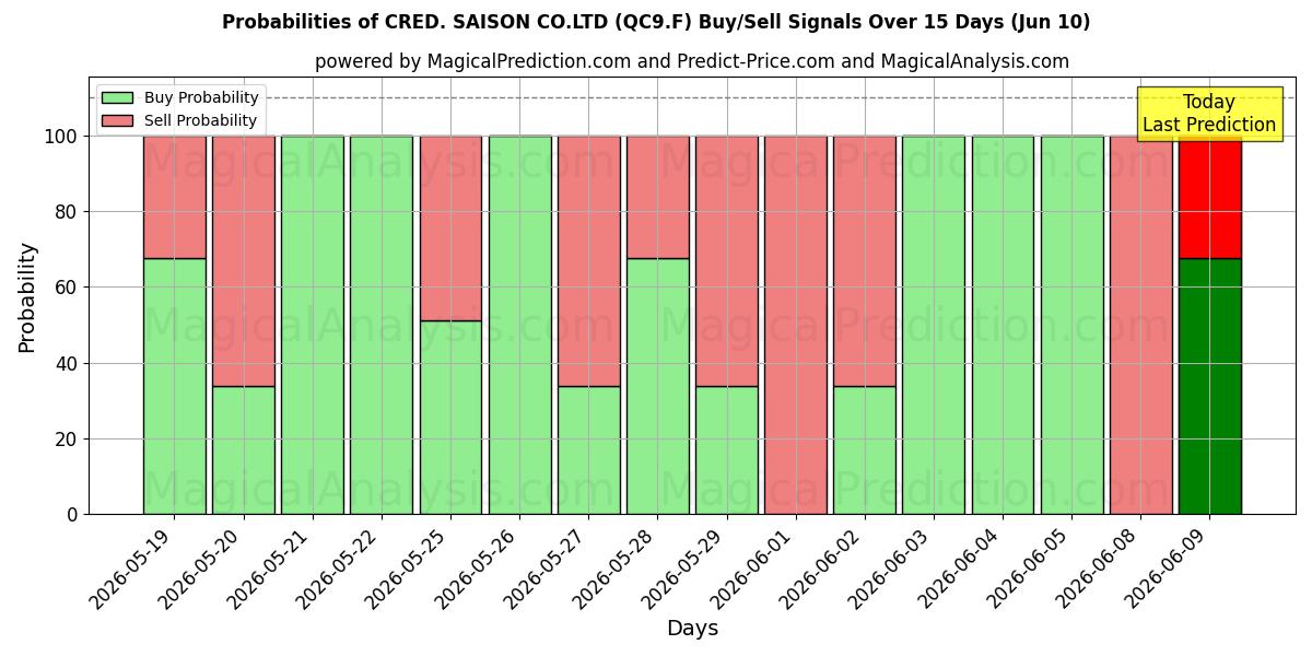 Probabilities of CRED. SAISON CO.LTD (QC9.F) Buy/Sell Signals Using Several AI Models Over 5 Days (10 Jun) 