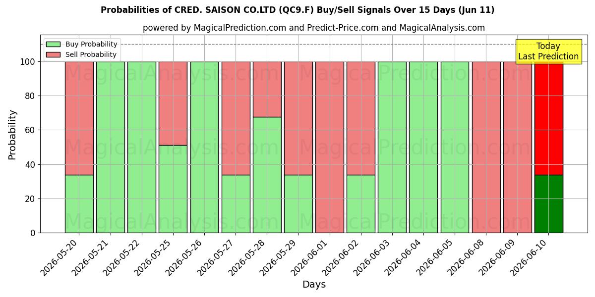 Probabilities of CRED. SAISON CO.LTD (QC9.F) Buy/Sell Signals Using Several AI Models Over 5 Days (11 Jun) 
