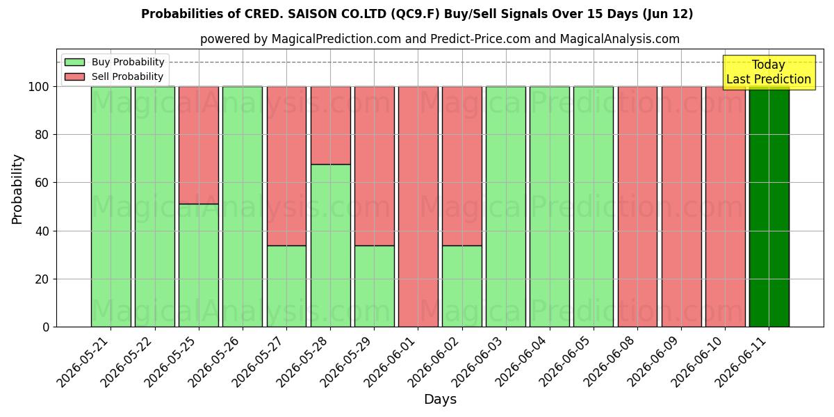 Probabilities of CRED. SAISON CO.LTD (QC9.F) Buy/Sell Signals Using Several AI Models Over 5 Days (12 Jun) 