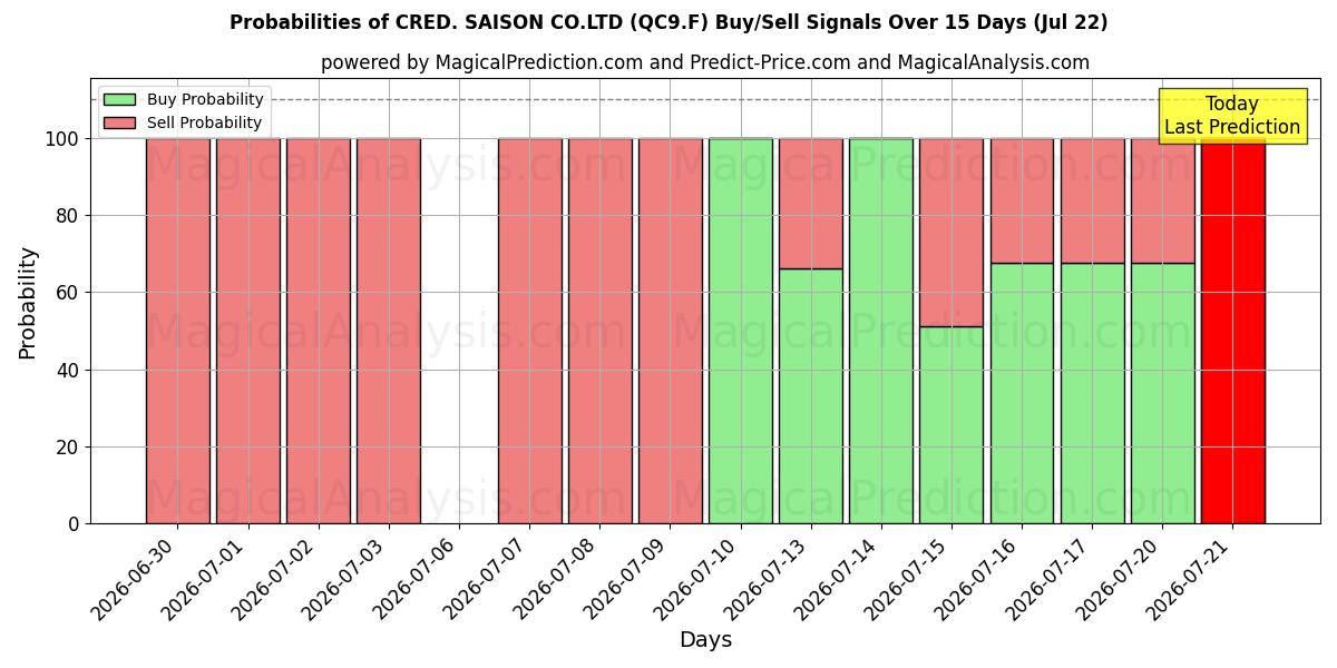 Probabilities of CRED. SAISON CO.LTD (QC9.F) Buy/Sell Signals Using Several AI Models Over 5 Days (22 Jul) 
