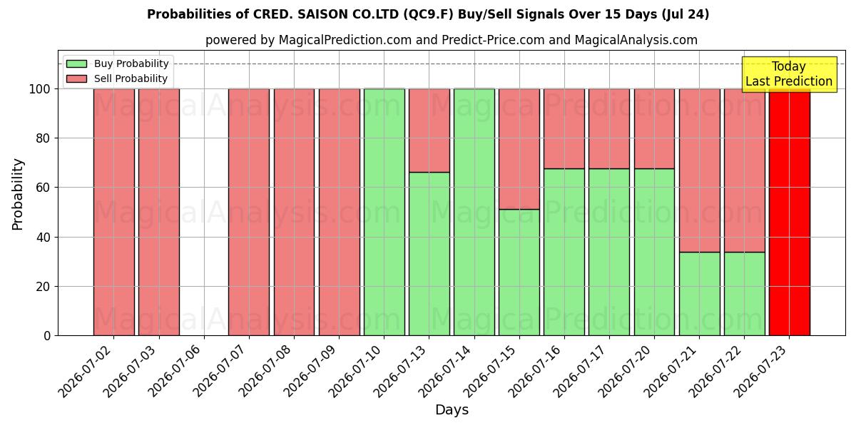 Probabilities of CRED. SAISON CO.LTD (QC9.F) Buy/Sell Signals Using Several AI Models Over 5 Days (24 Jul) 